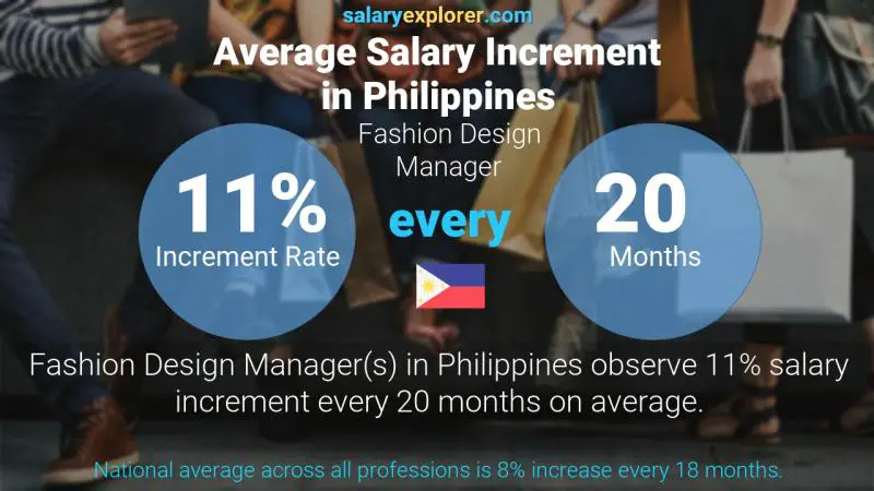 Annual Salary Increment Rate Philippines Fashion Design Manager