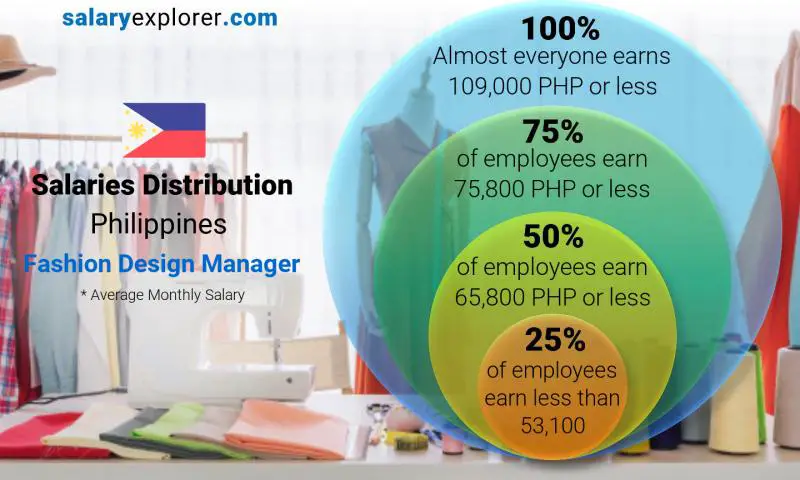 Median and salary distribution Philippines Fashion Design Manager monthly