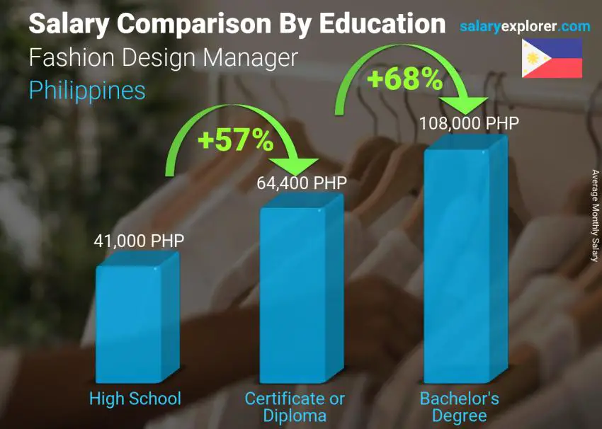 Salary comparison by education level monthly Philippines Fashion Design Manager