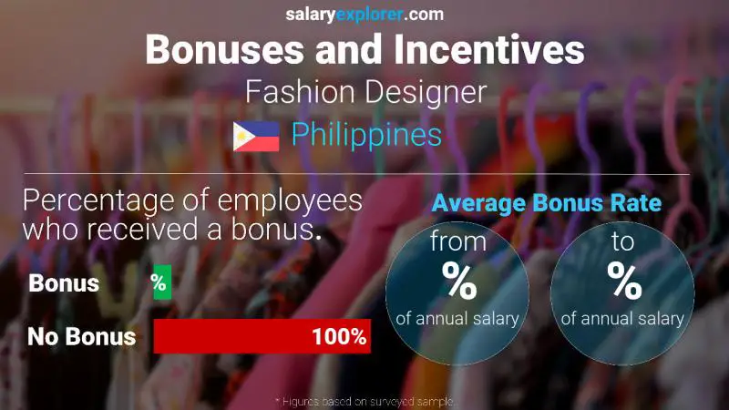 Annual Salary Bonus Rate Philippines Fashion Designer