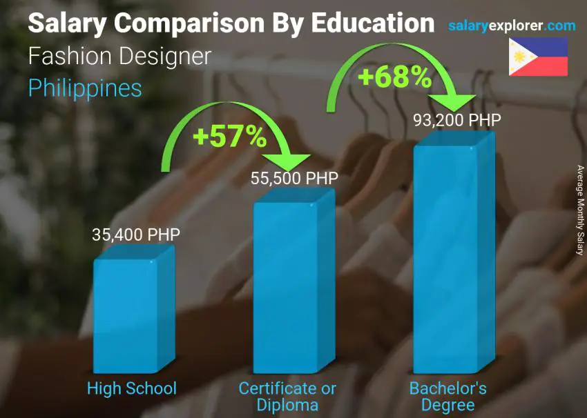 Salary comparison by education level monthly Philippines Fashion Designer