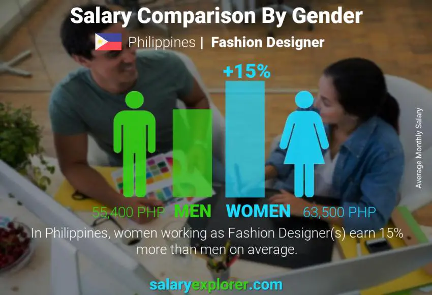 Salary comparison by gender Philippines Fashion Designer monthly