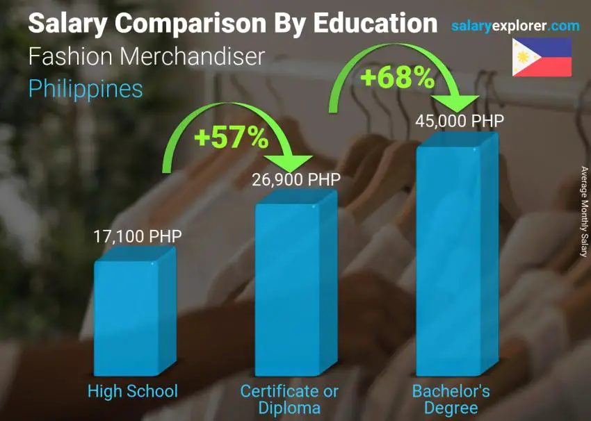 Salary comparison by education level monthly Philippines Fashion Merchandiser