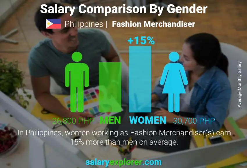 Salary comparison by gender Philippines Fashion Merchandiser monthly