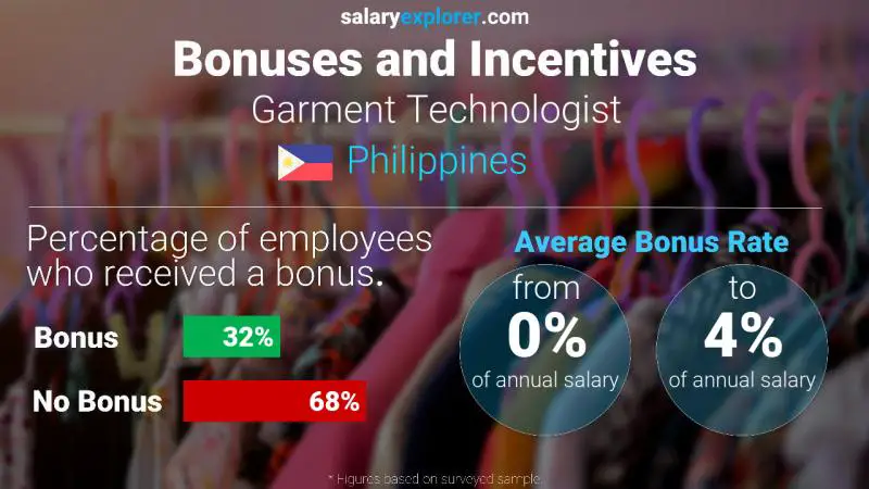 Annual Salary Bonus Rate Philippines Garment Technologist