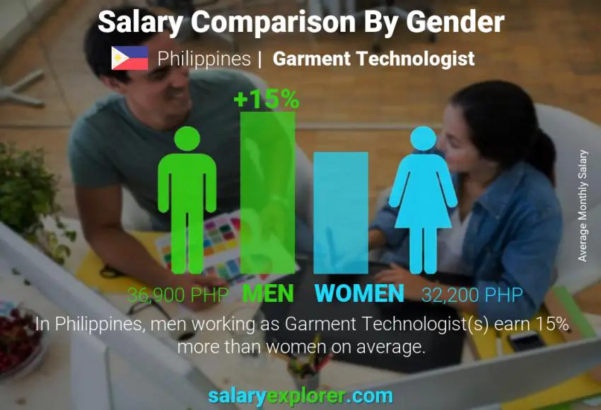 Salary comparison by gender Philippines Garment Technologist monthly