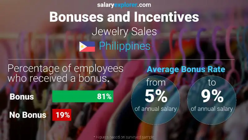 Annual Salary Bonus Rate Philippines Jewelry Sales