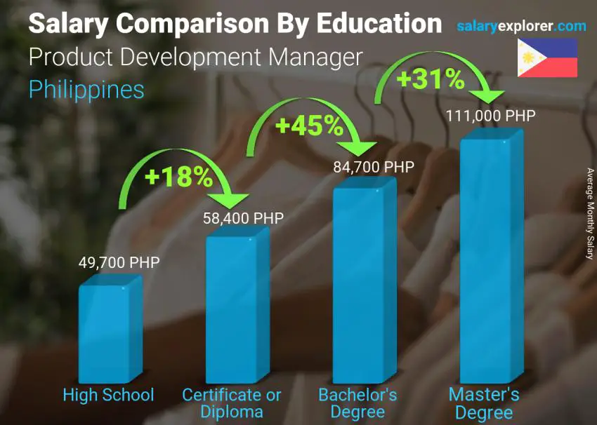 Salary comparison by education level monthly Philippines Product Development Manager