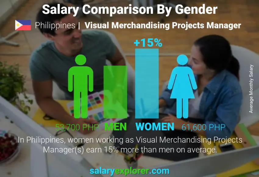 Salary comparison by gender Philippines Visual Merchandising Projects Manager monthly