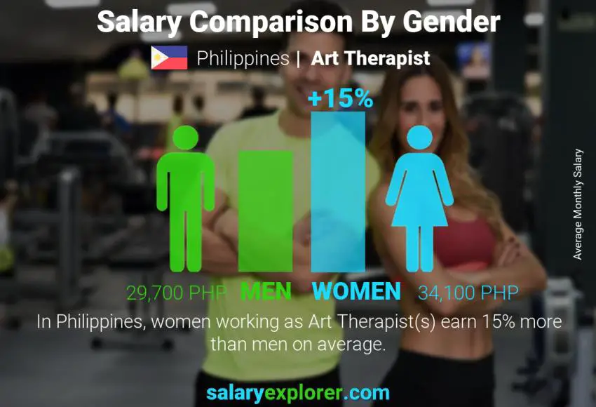 Salary comparison by gender Philippines Art Therapist monthly