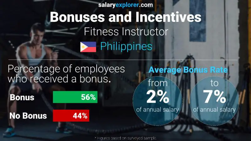 Annual Salary Bonus Rate Philippines Fitness Instructor