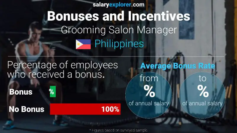 Annual Salary Bonus Rate Philippines Grooming Salon Manager