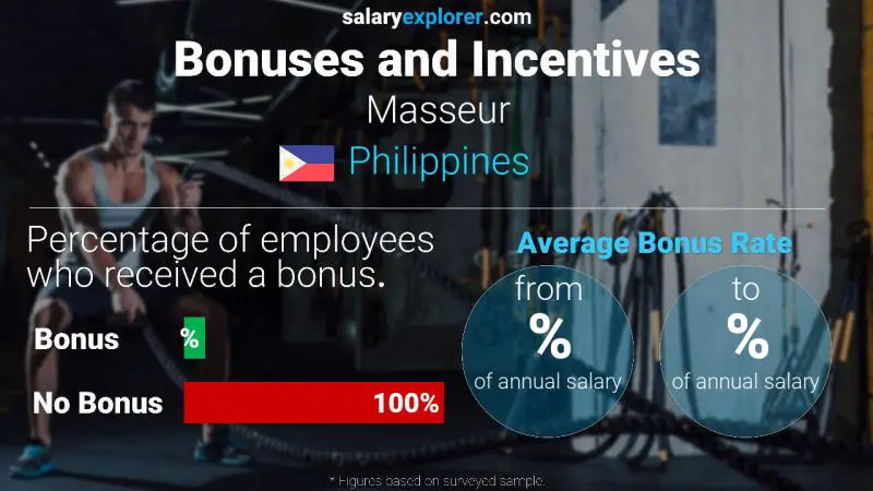 Annual Salary Bonus Rate Philippines Masseur