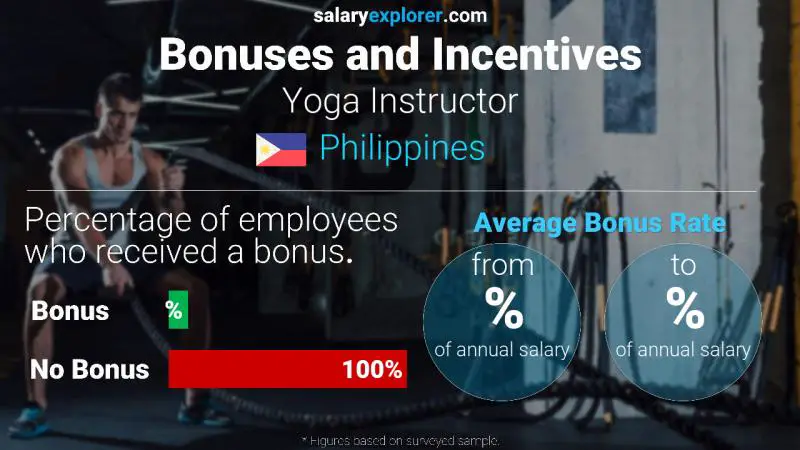 Annual Salary Bonus Rate Philippines Yoga Instructor