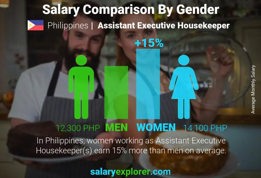 Salary comparison by gender Philippines Assistant Executive Housekeeper monthly