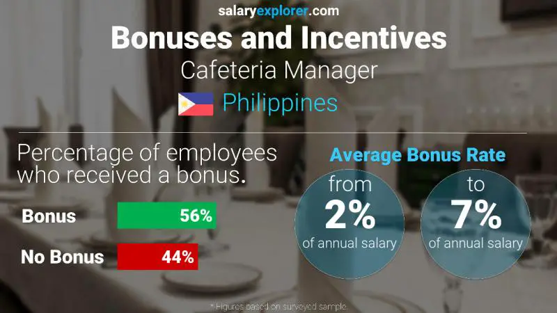 Annual Salary Bonus Rate Philippines Cafeteria Manager