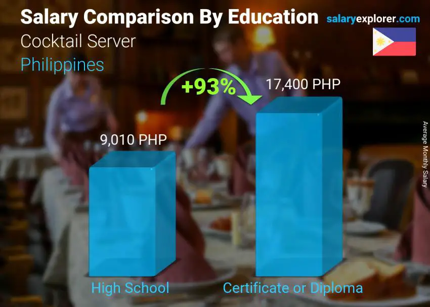 Salary comparison by education level monthly Philippines Cocktail Server