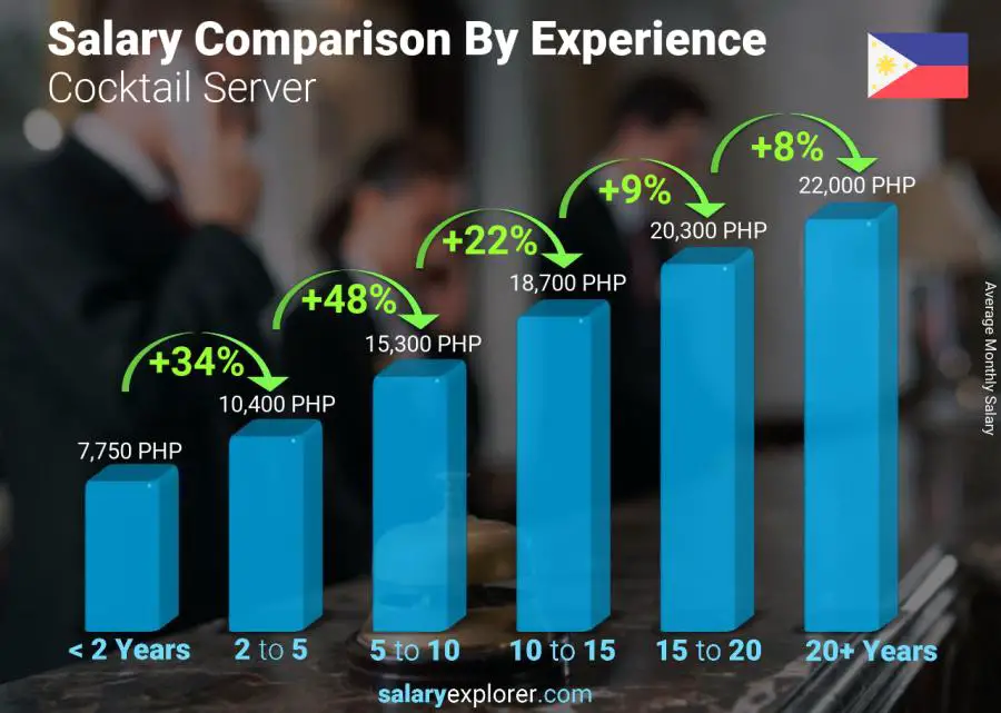 Salary comparison by years of experience monthly Philippines Cocktail Server