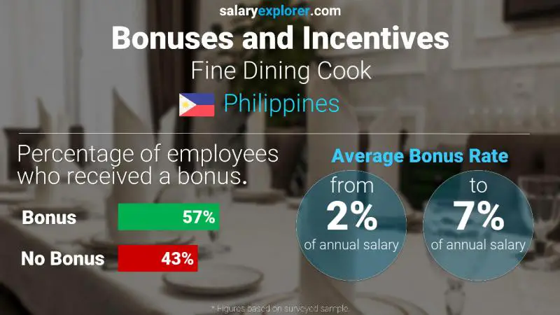 Annual Salary Bonus Rate Philippines Fine Dining Cook