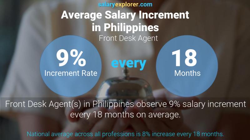 Annual Salary Increment Rate Philippines Front Desk Agent