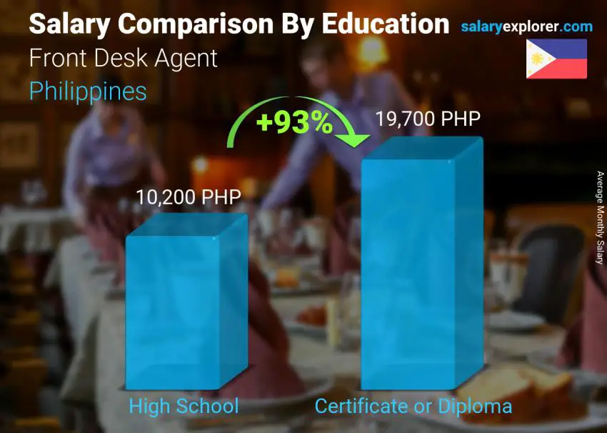 Salary comparison by education level monthly Philippines Front Desk Agent