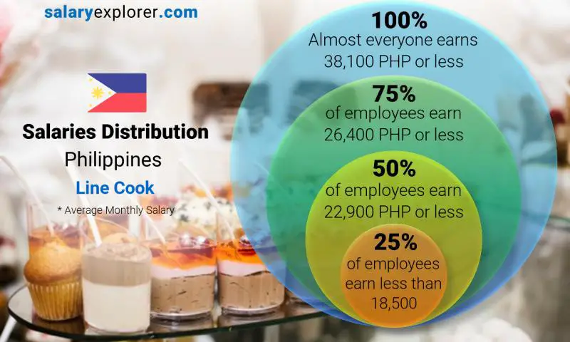 Median and salary distribution Philippines Line Cook monthly