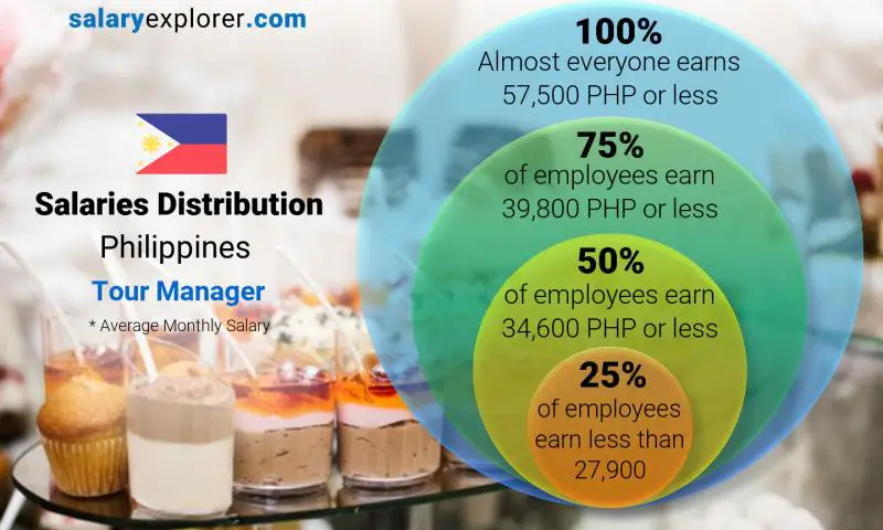 Median and salary distribution Philippines Tour Manager monthly