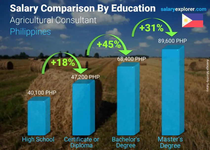 Salary comparison by education level monthly Philippines Agricultural Consultant