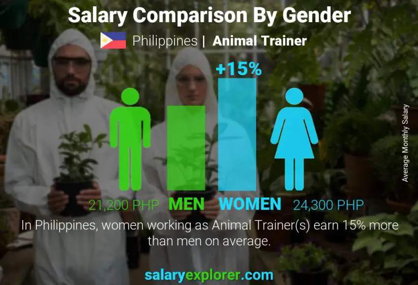 Salary comparison by gender Philippines Animal Trainer monthly