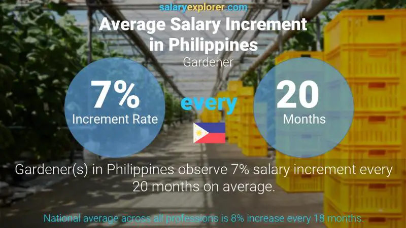 Annual Salary Increment Rate Philippines Gardener