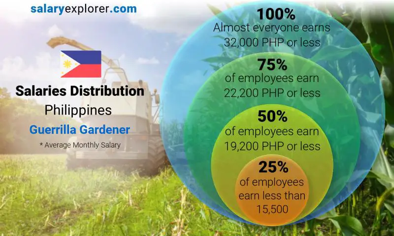 Median and salary distribution Philippines Guerrilla Gardener monthly