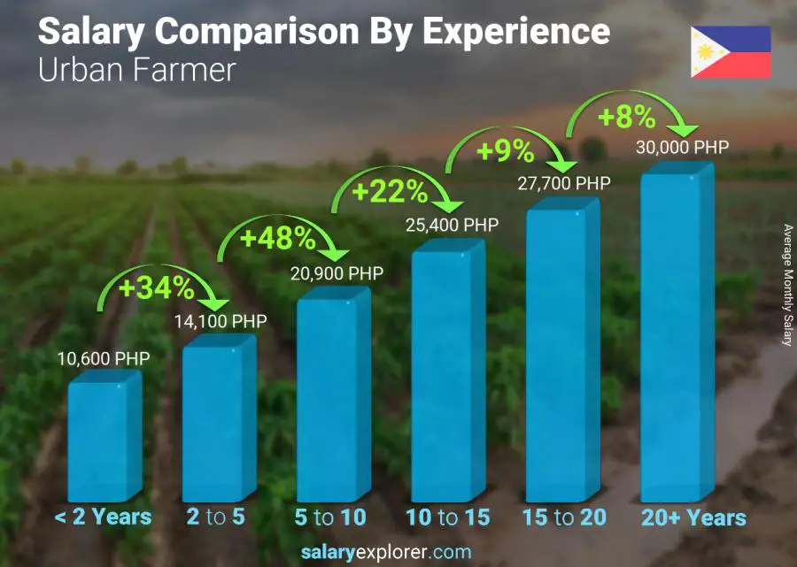 Salary comparison by years of experience monthly Philippines Urban Farmer