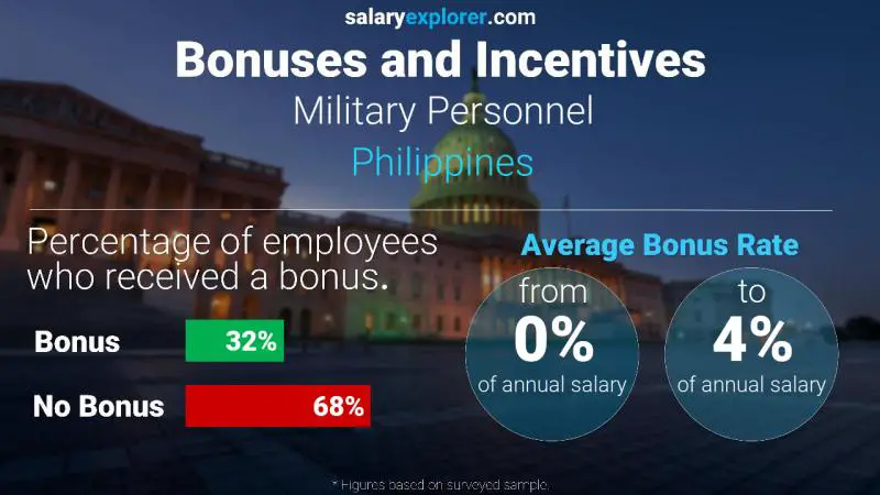 Annual Salary Bonus Rate Philippines Military Personnel