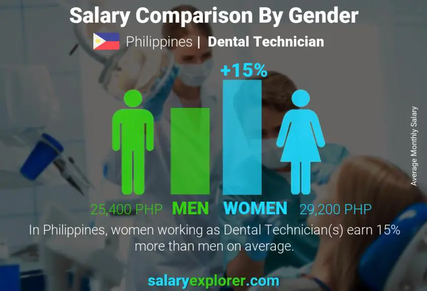 Salary comparison by gender Philippines Dental Technician monthly