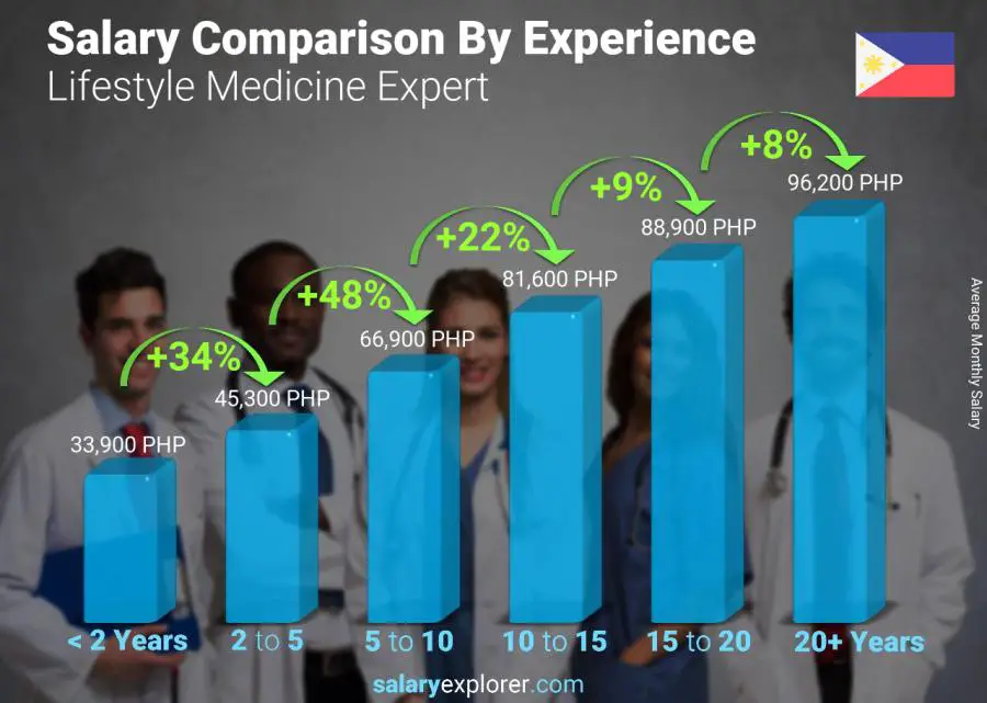 Salary comparison by years of experience monthly Philippines Lifestyle Medicine Expert