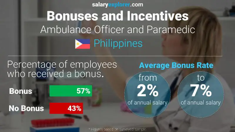 Annual Salary Bonus Rate Philippines Ambulance Officer and Paramedic