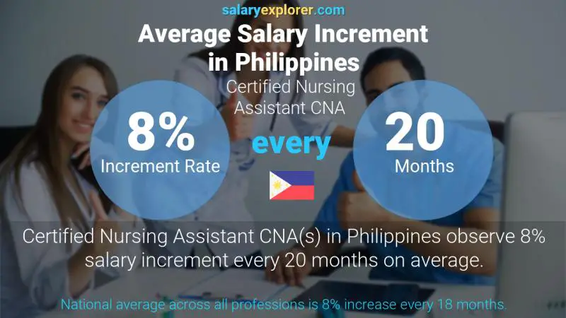 Annual Salary Increment Rate Philippines Certified Nursing Assistant CNA