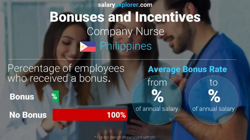 Annual Salary Bonus Rate Philippines Company Nurse