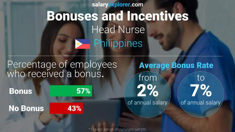 Annual Salary Bonus Rate Philippines Head Nurse