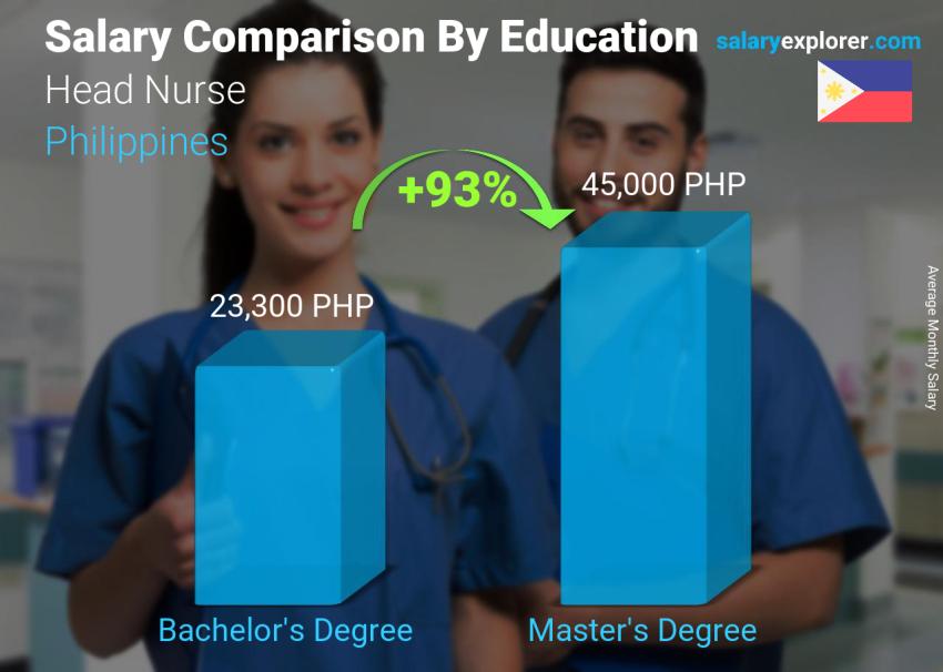 Salary comparison by education level monthly Philippines Head Nurse