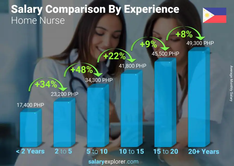Salary comparison by years of experience monthly Philippines Home Nurse