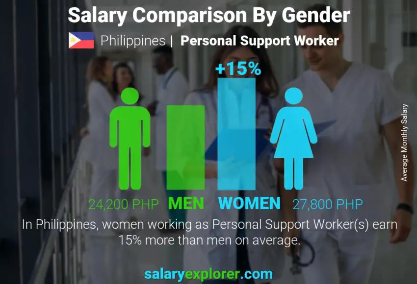 Salary comparison by gender Philippines Personal Support Worker monthly