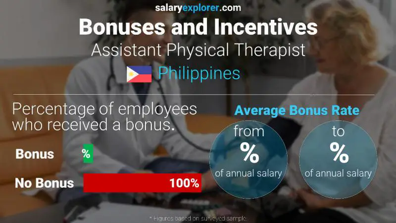 Annual Salary Bonus Rate Philippines Assistant Physical Therapist