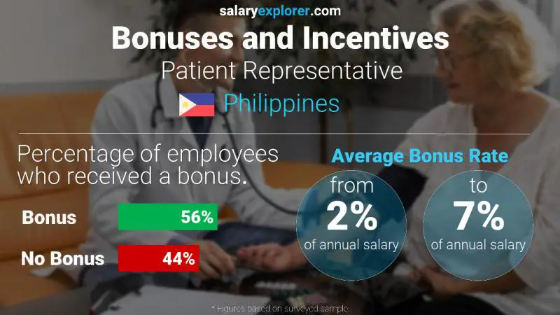 Annual Salary Bonus Rate Philippines Patient Representative