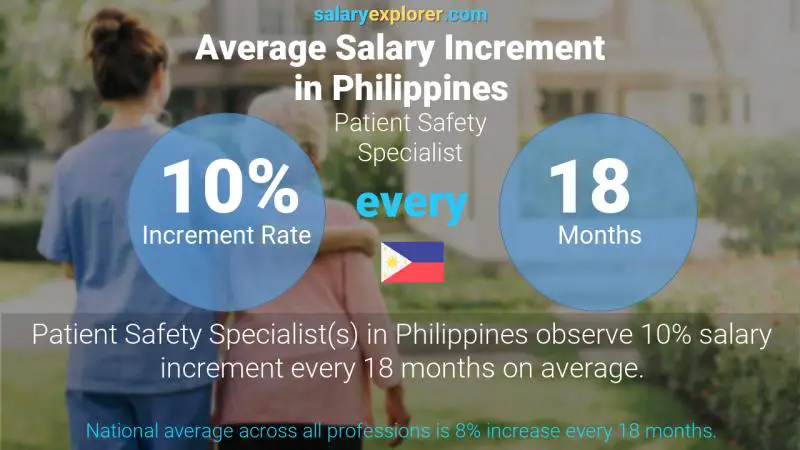 Annual Salary Increment Rate Philippines Patient Safety Specialist