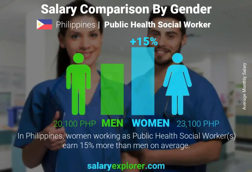 Salary comparison by gender Philippines Public Health Social Worker monthly