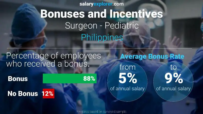 Annual Salary Bonus Rate Philippines Surgeon - Pediatric