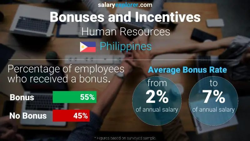 Annual Salary Bonus Rate Philippines Human Resources