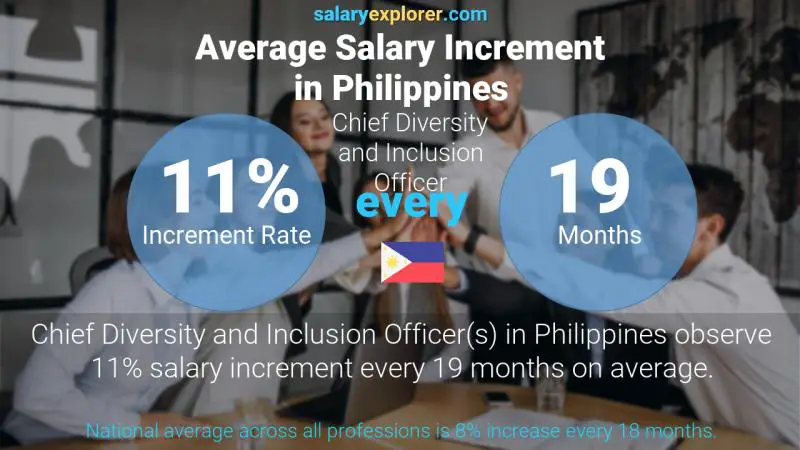 Annual Salary Increment Rate Philippines Chief Diversity and Inclusion Officer