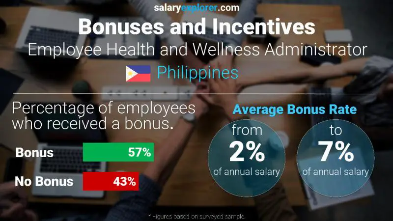 Annual Salary Bonus Rate Philippines Employee Health and Wellness Administrator